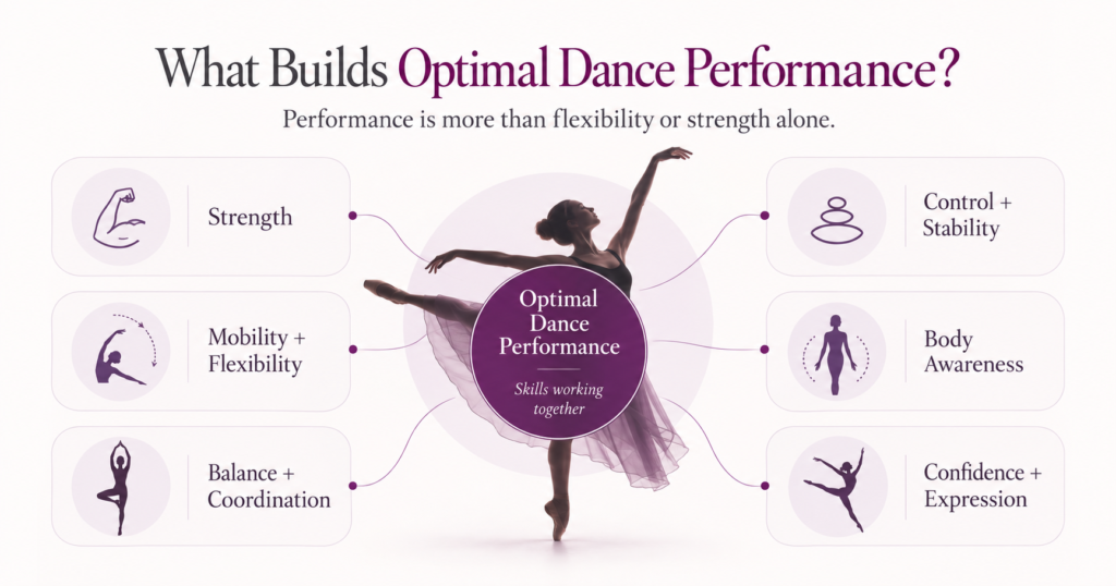 Optimal performance in dance showing a dancer demonstrating strength, balance, flexibility, coordination, and technique